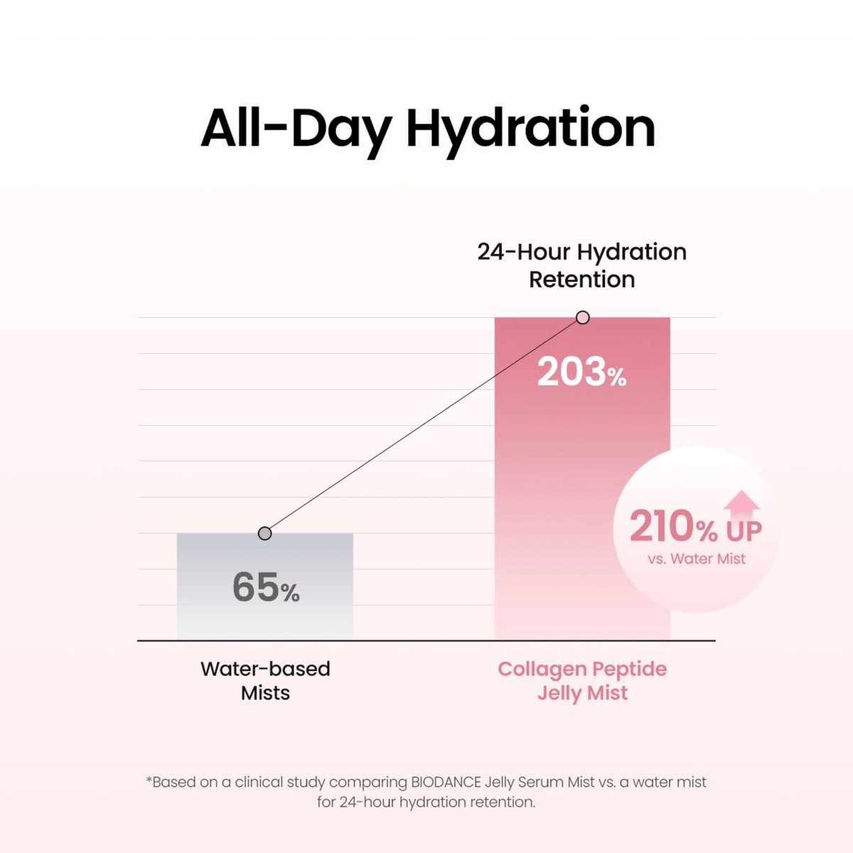 Biodance Collagen Peptides Jelly Serum 50ml