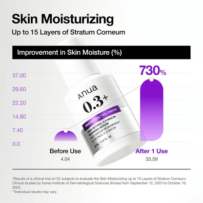 Anua Retinol 0.3+ Niacin Renewing Serum 30ml